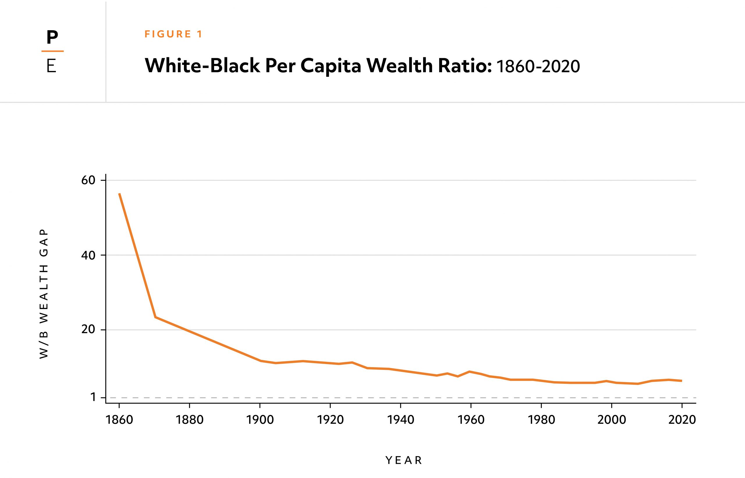 Wealth of Two Nations The U.S. Racial Wealth Gap, 18602020
